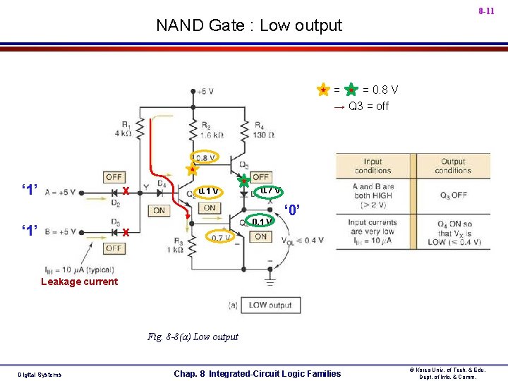  • NAND Gate : Low output 8 -11 • = = 0. 8