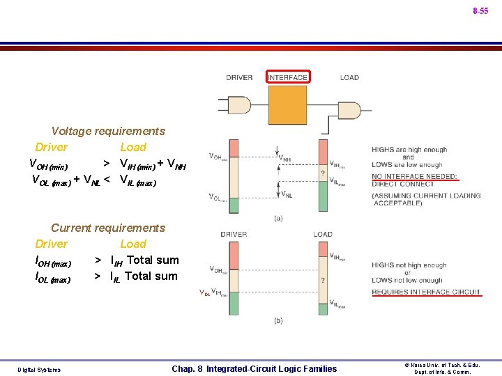 8 -55 • Voltage requirements • Driver Load • VOH (min) > VIH (min)