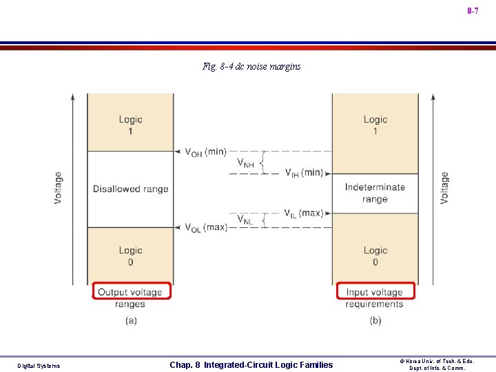 8 -7 • Fig. 8 -4 dc noise margins Digital Systems Chap. 8 Integrated-Circuit