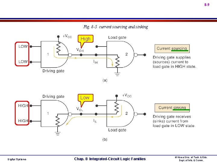 8 -9 • Fig. 8 -5 current sourcing and sinking High Low Digital Systems