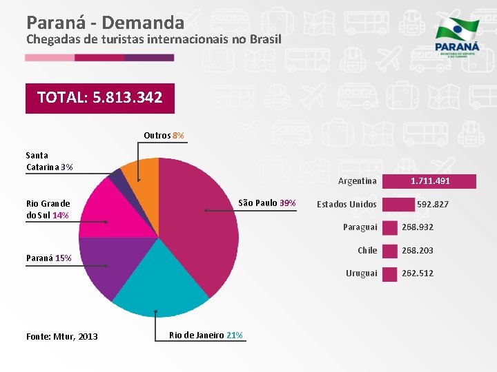 Paraná - Demanda Chegadas de turistas internacionais no Brasil TOTAL: 5. 813. 342 Outros