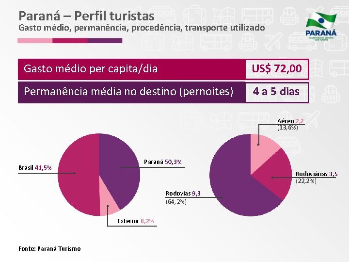 Paraná – Perfil turistas Gasto médio, permanência, procedência, transporte utilizado Gasto médio per capita/dia