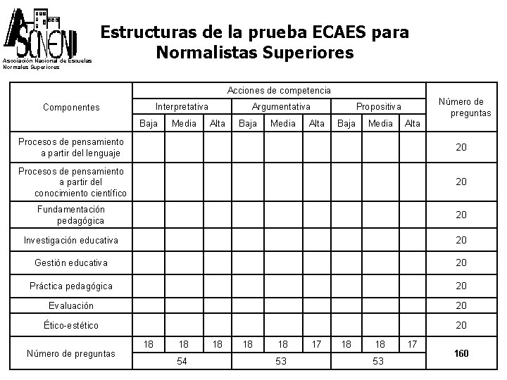 Asociación Nacional de Escuelas Normales Superiores Estructuras de la prueba ECAES para Normalistas Superiores