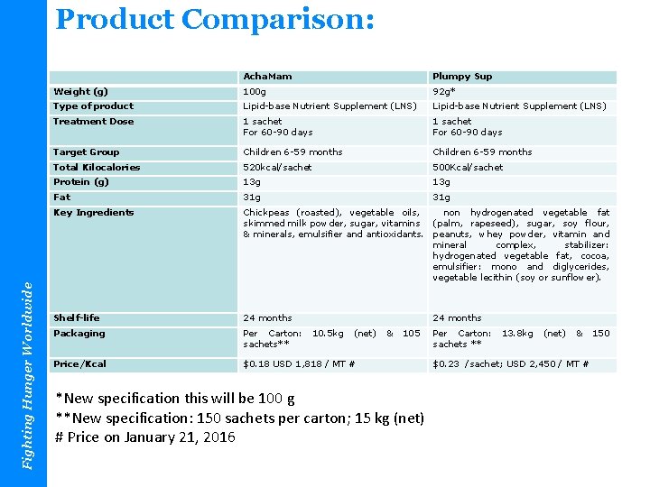 Fighting Hunger Worldwide Product Comparison: Acha. Mam Plumpy Sup Weight (g) 100 g 92