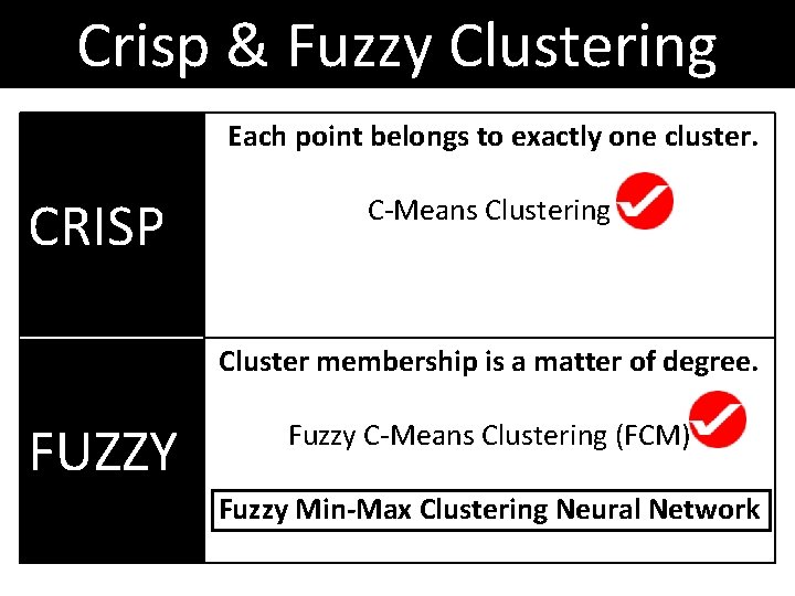 Crisp & Fuzzy Clustering Each point belongs to exactly one cluster. CRISP C-Means Clustering