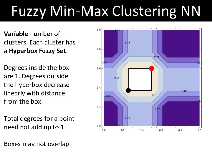 Fuzzy Min-Max Clustering NN Variable number of clusters. Each cluster has a Hyperbox Fuzzy