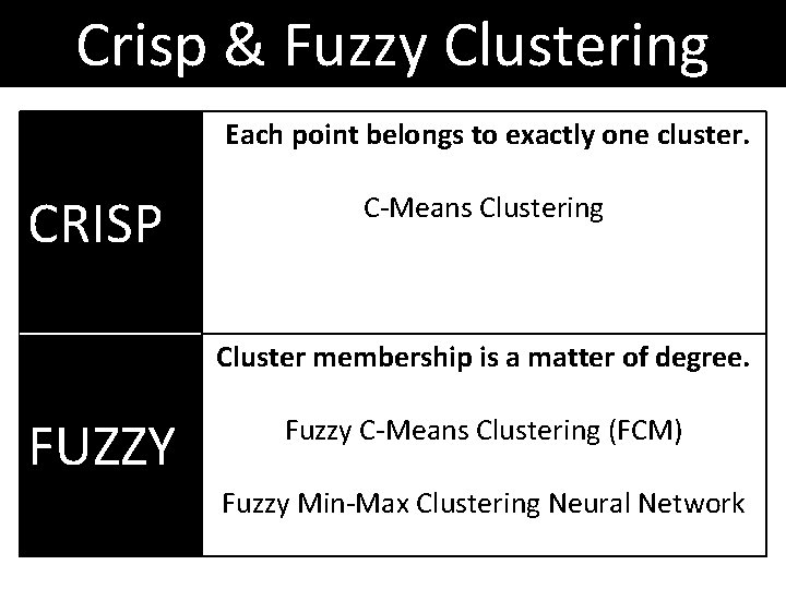 Crisp & Fuzzy Clustering Each point belongs to exactly one cluster. CRISP C-Means Clustering