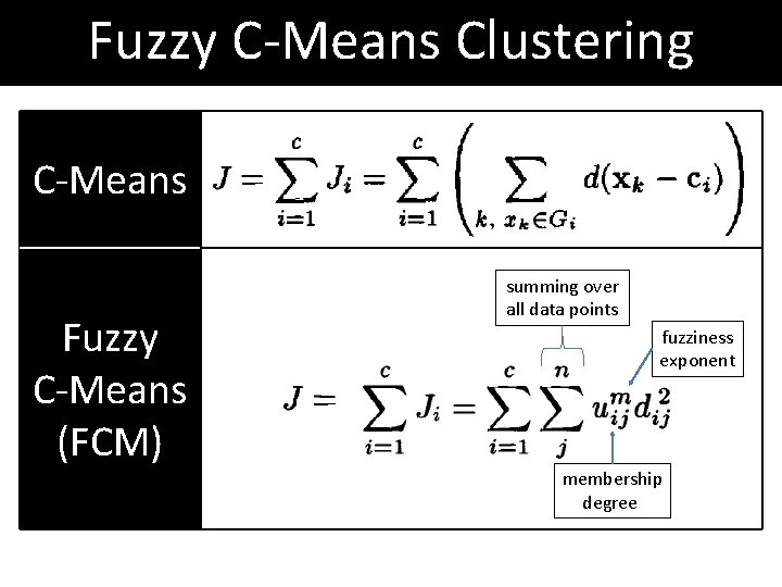 Fuzzy C-Means Clustering (FCM) C-Means Fuzzy C-Means (FCM) summing over all data points fuzziness