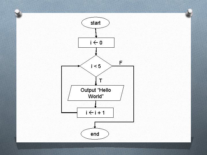 start i 0 i<5 T Output “Hello World” i i+1 end F 