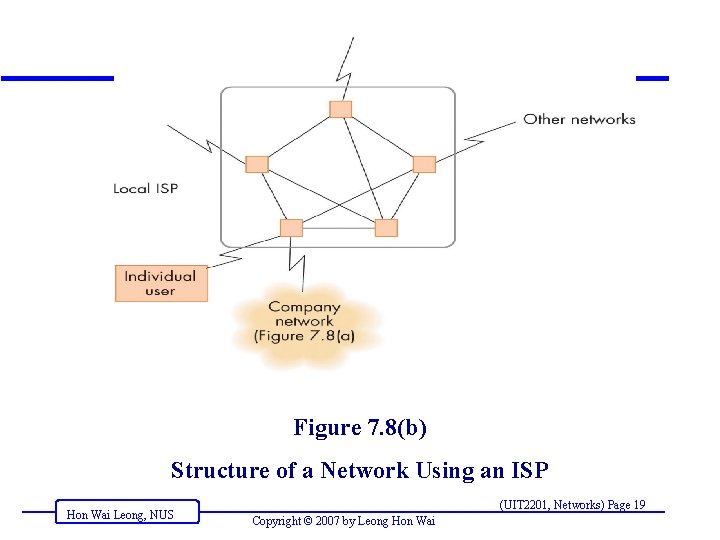 Figure 7. 8(b) Structure of a Network Using an ISP Hon Wai Leong, NUS