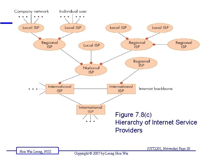 Figure 7. 8(c) Hierarchy of Internet Service Providers Hon Wai Leong, NUS (UIT 2201,