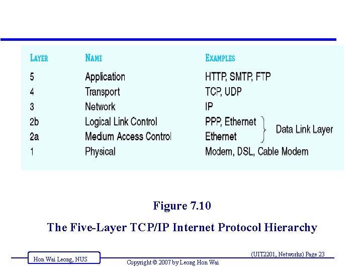 Figure 7. 10 The Five-Layer TCP/IP Internet Protocol Hierarchy Hon Wai Leong, NUS (UIT