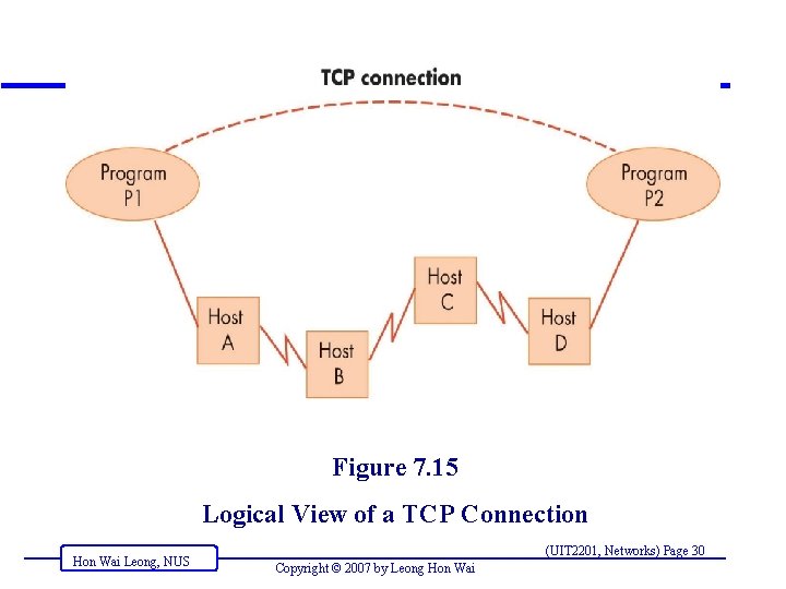 Figure 7. 15 Logical View of a TCP Connection Hon Wai Leong, NUS (UIT