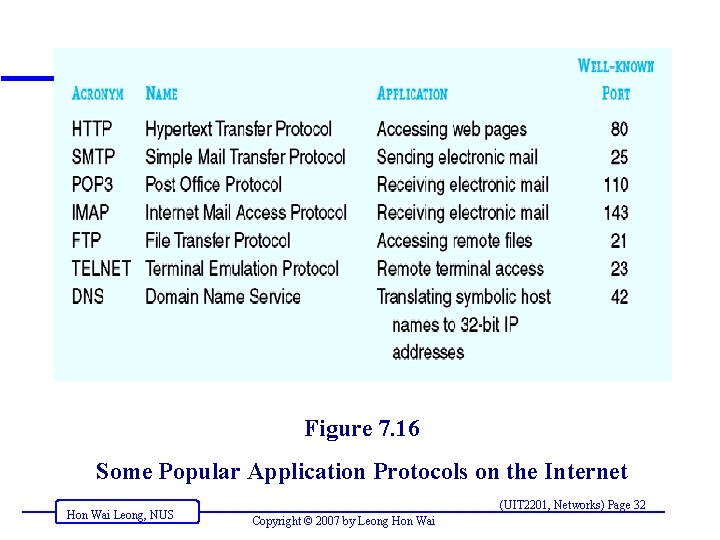 Figure 7. 16 Some Popular Application Protocols on the Internet Hon Wai Leong, NUS