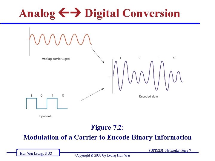 Analog Digital Conversion Figure 7. 2: Modulation of a Carrier to Encode Binary Information