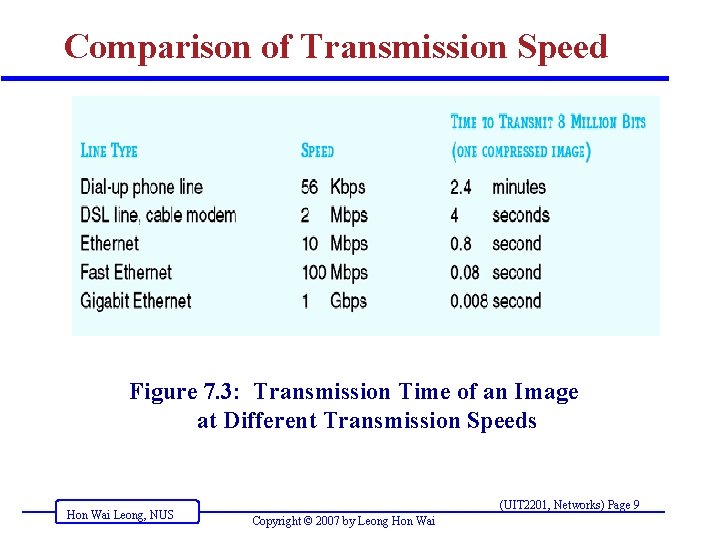 Comparison of Transmission Speed Figure 7. 3: Transmission Time of an Image at Different