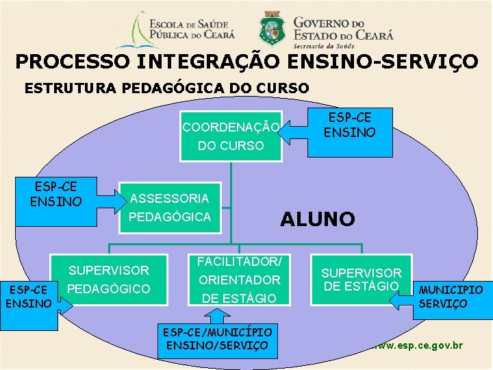 PROCESSO INTEGRAÇÃO ENSINO-SERVIÇO ESTRUTURA PEDAGÓGICA DO CURSO COORDENAÇÃO DO CURSO ESP-CE ENSINO ASSESSORIA PEDAGÓGICA