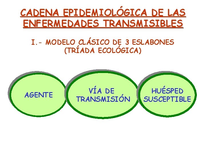 CADENA EPIDEMIOLÓGICA DE LAS ENFERMEDADES TRANSMISIBLES I. - MODELO CLÁSICO DE 3 ESLABONES (TRÍADA