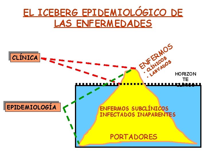 EL ICEBERG EPIDEMIOLÓGICO DE LAS ENFERMEDADES CLÍNICA EPIDEMIOLOGÍA OS M R E S NF