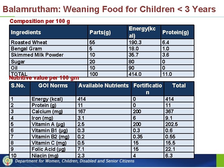 Balamrutham: Weaning Food for Children < 3 Years Composition per 100 g Ingredients Parts(g)