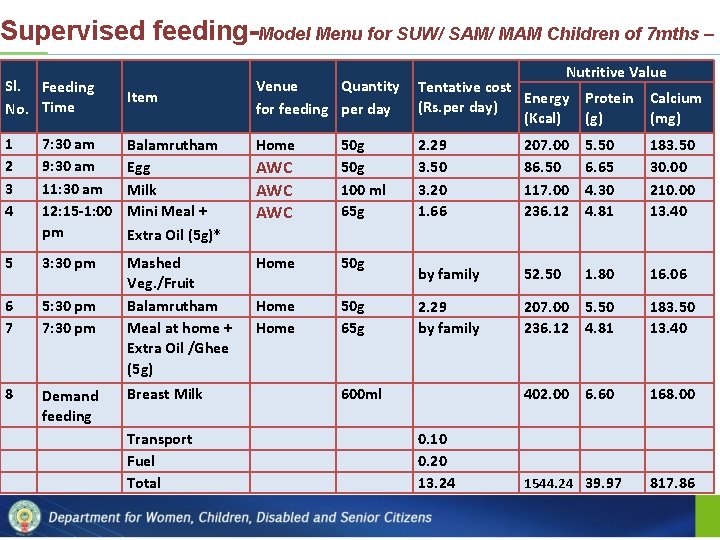 Supervised feeding-Model Menu for SUW/ SAM/ MAM Children of 7 mths – Sl. Feeding