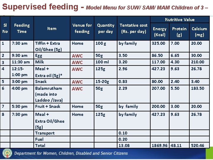 Supervised feeding - Model Menu for SUW/ SAM/ MAM Children of 3 – 6
