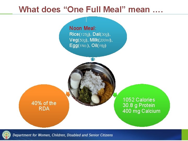 What does “One Full Meal” mean …. Noon Meal: Rice(125 g), Dal(30 g), Veg(50