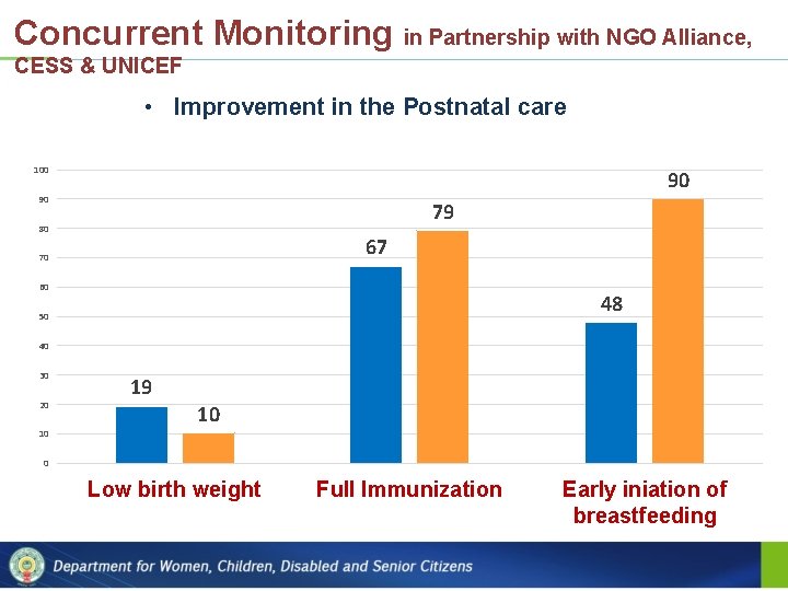 Concurrent Monitoring in Partnership with NGO Alliance, CESS & UNICEF • Improvement in the