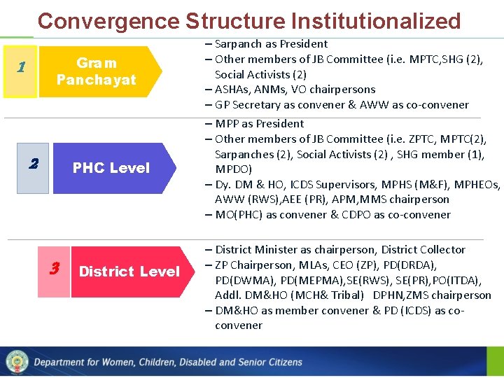 Convergence Structure Institutionalized Gram Panchayat 1 2 PHC Level 3 District Level – Sarpanch