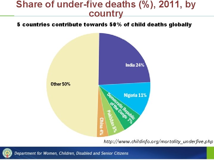 Share of under-five deaths (%), 2011, by country 5 countries contribute towards 50% of