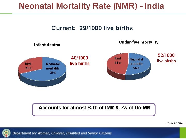 Neonatal Mortality Rate (NMR) - India Current: 29/1000 live births Under-five mortality Infant deaths