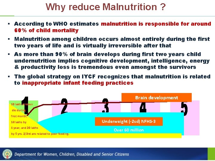 Why reduce Malnutrition ? § According to WHO estimates malnutrition is responsible for around