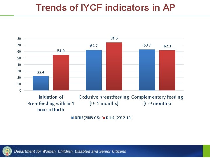 Trends of IYCF indicators in AP 74. 5 80 70 63. 7 62. 7