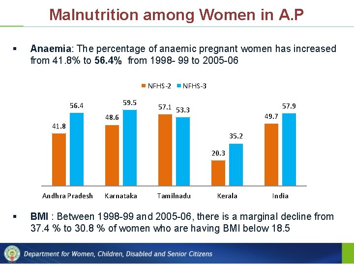 Malnutrition among Women in A. P § Anaemia: The percentage of anaemic pregnant women