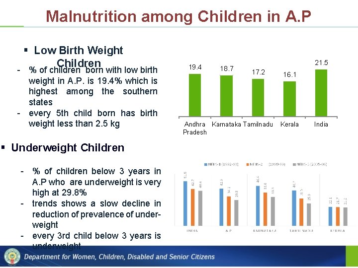 Malnutrition among Children in A. P § Low Birth Weight Children - % of