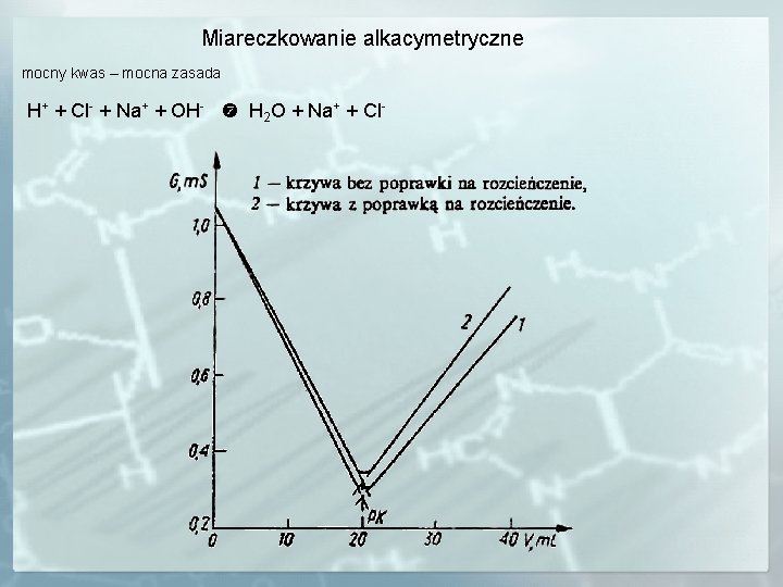 Miareczkowanie alkacymetryczne mocny kwas – mocna zasada H+ + Cl- + Na+ + OH-