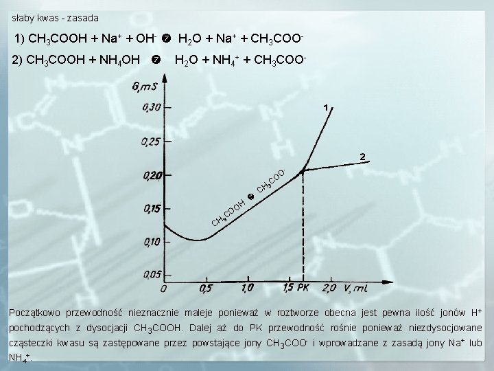 słaby kwas - zasada 1) CH 3 COOH + Na+ + OH- H 2