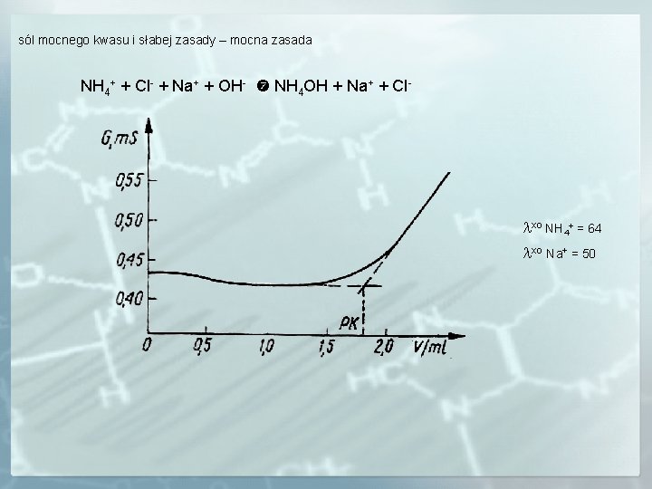 sól mocnego kwasu i słabej zasady – mocna zasada NH 4+ + Cl- +