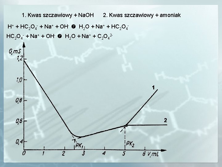 1. Kwas szczawiowy + Na. OH 2. Kwas szczawiowy + amoniak H+ + HC