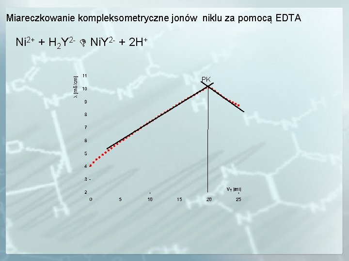 Miareczkowanie kompleksometryczne jonów niklu za pomocą EDTA Ni 2+ + H 2 Y 2