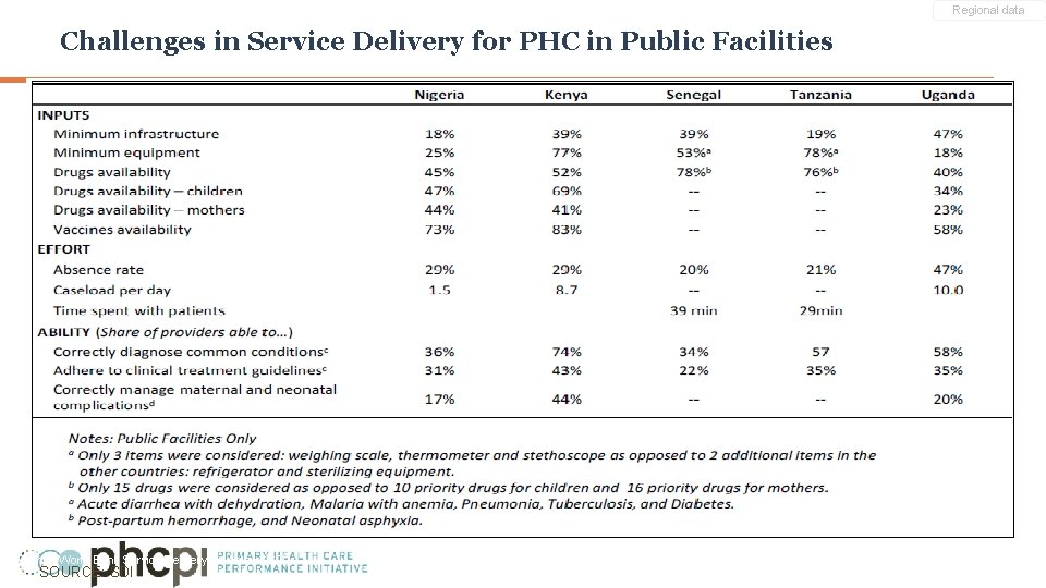 Regional data Challenges in Service Delivery for PHC in Public Facilities Source: World Bank