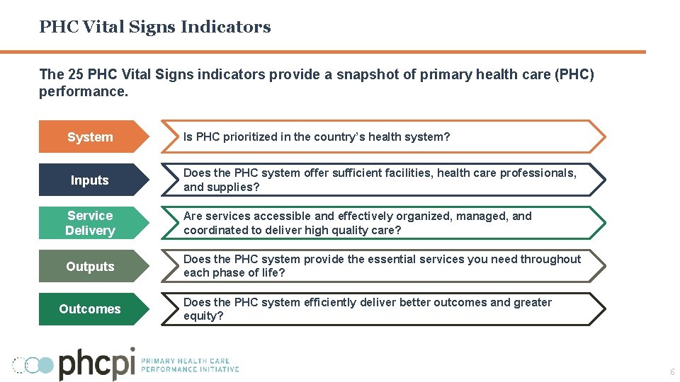 PHC Vital Signs Indicators The 25 PHC Vital Signs indicators provide a snapshot of