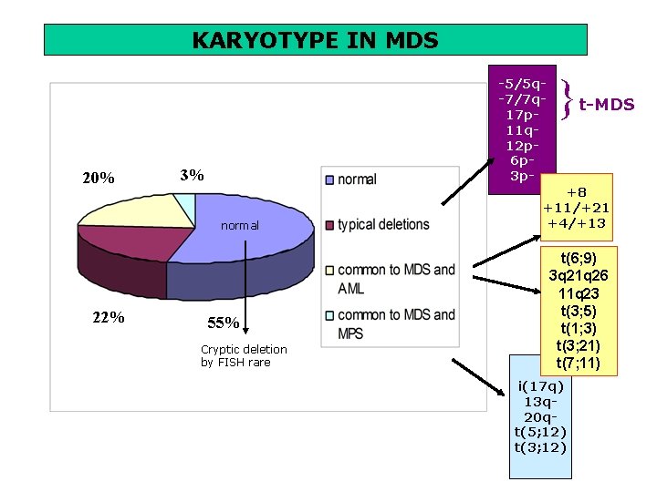 KARYOTYPE IN MDS 20% -5/5 q-7/7 q 17 p 11 q 12 p 6 KARYOTYPE IN MDS 20% -5/5 q-7/7 q 17 p 11 q 12 p 6