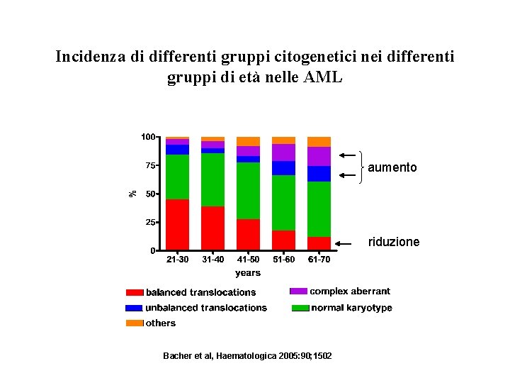 Incidenza di differenti gruppi citogenetici nei differenti gruppi di età nelle AML aumento riduzione Incidenza di differenti gruppi citogenetici nei differenti gruppi di età nelle AML aumento riduzione