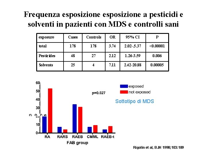 Frequenza esposizione a pesticidi e solventi in pazienti con MDS e controlli sani exposure Frequenza esposizione a pesticidi e solventi in pazienti con MDS e controlli sani exposure