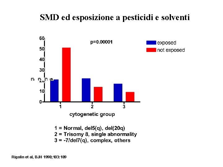 SMD ed esposizione a pesticidi e solventi Rigolin et al, BJH 1998; 103: 189 SMD ed esposizione a pesticidi e solventi Rigolin et al, BJH 1998; 103: 189