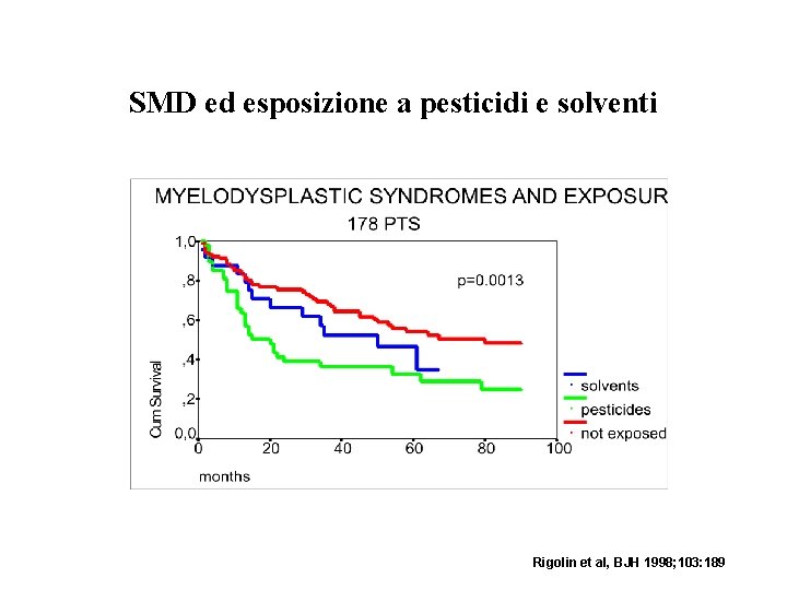 SMD ed esposizione a pesticidi e solventi Rigolin et al, BJH 1998; 103: 189 SMD ed esposizione a pesticidi e solventi Rigolin et al, BJH 1998; 103: 189