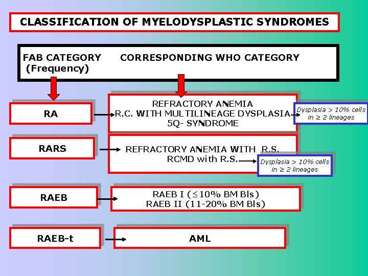 CLASSIFICATION OF MYELODYSPLASTIC SYNDROMES FAB CATEGORY CORRESPONDING WHO CATEGORY (Frequency) RA RARS REFRACTORY ANEMIA CLASSIFICATION OF MYELODYSPLASTIC SYNDROMES FAB CATEGORY CORRESPONDING WHO CATEGORY (Frequency) RA RARS REFRACTORY ANEMIA