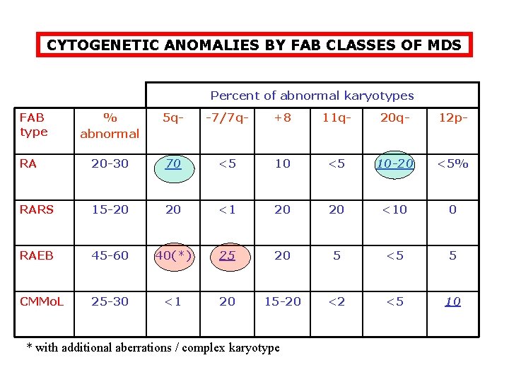CYTOGENETIC ANOMALIES BY FAB CLASSES OF MDS Percent of abnormal karyotypes FAB type % CYTOGENETIC ANOMALIES BY FAB CLASSES OF MDS Percent of abnormal karyotypes FAB type %