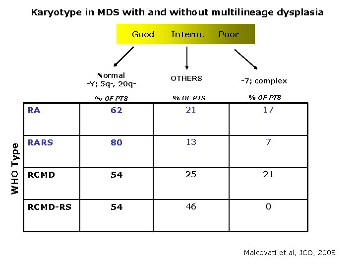 Karyotype in MDS with and without multilineage dysplasia Good Interm. Poor Normal -Y; 5 Karyotype in MDS with and without multilineage dysplasia Good Interm. Poor Normal -Y; 5